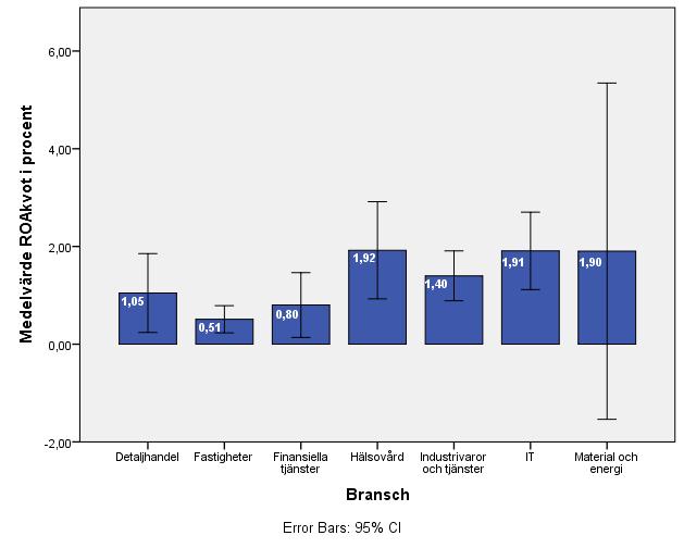 T-test Skuldsättningsgradskvot skillnad Signifikans ROAkvot skillnad Signifikans2 Detaljhandel -1,025 0,266-0,355 0,388 Fastigheter -2,6