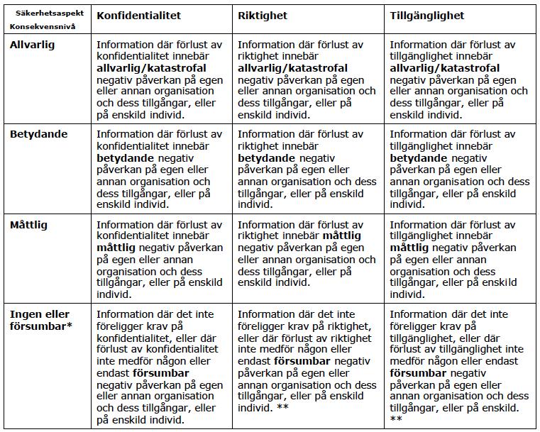 3 MSB:s förslag på klassificeringsmodell