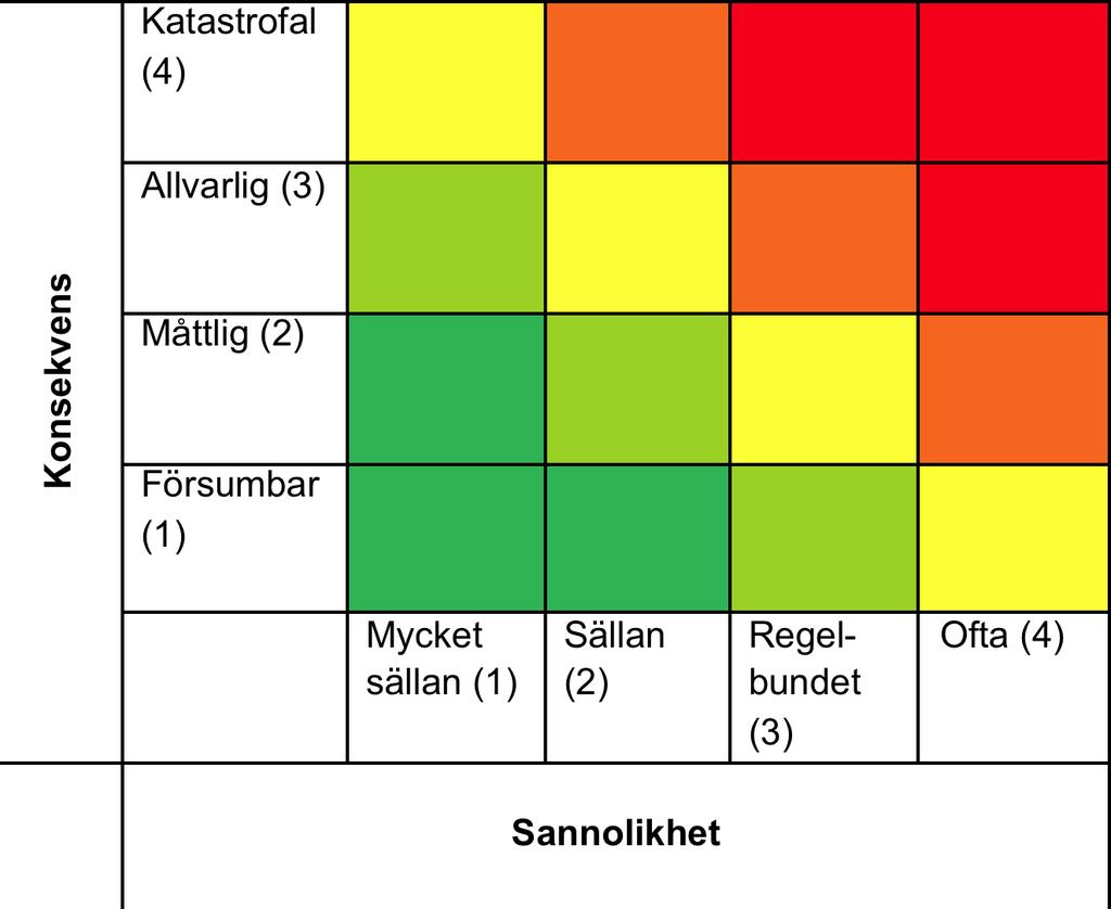 6 Riskmatris