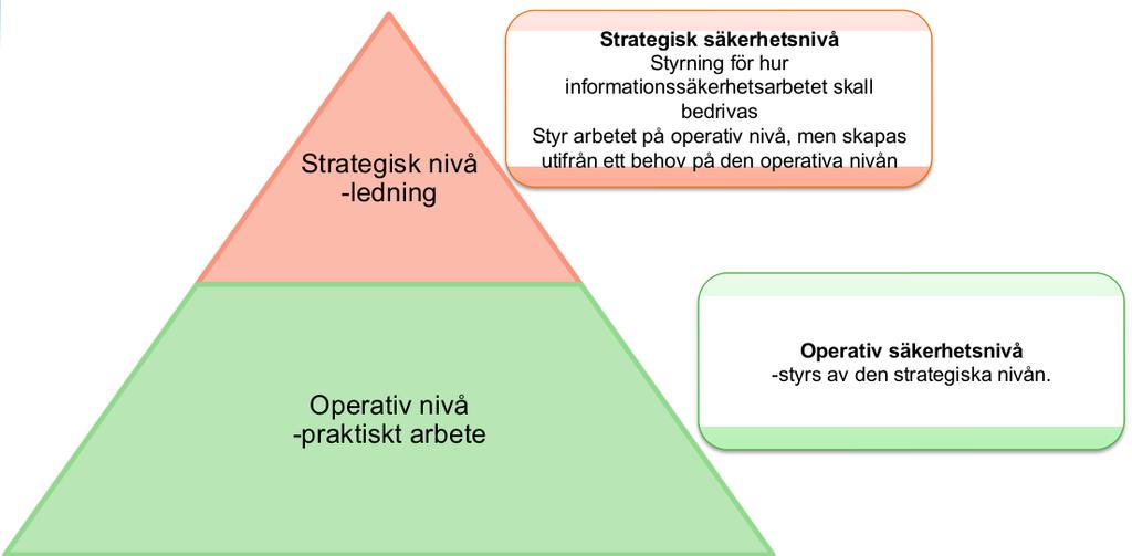 Informationssäkerhet på olika nivåer Figur: De olika