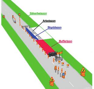 Säkerhetszon Säkerhetszonen är ett område utanför stödremsan vid sidan om vägbana. Vägområdets anslutning till en avstängd arbetszon räknas inte som säkerhetszon.