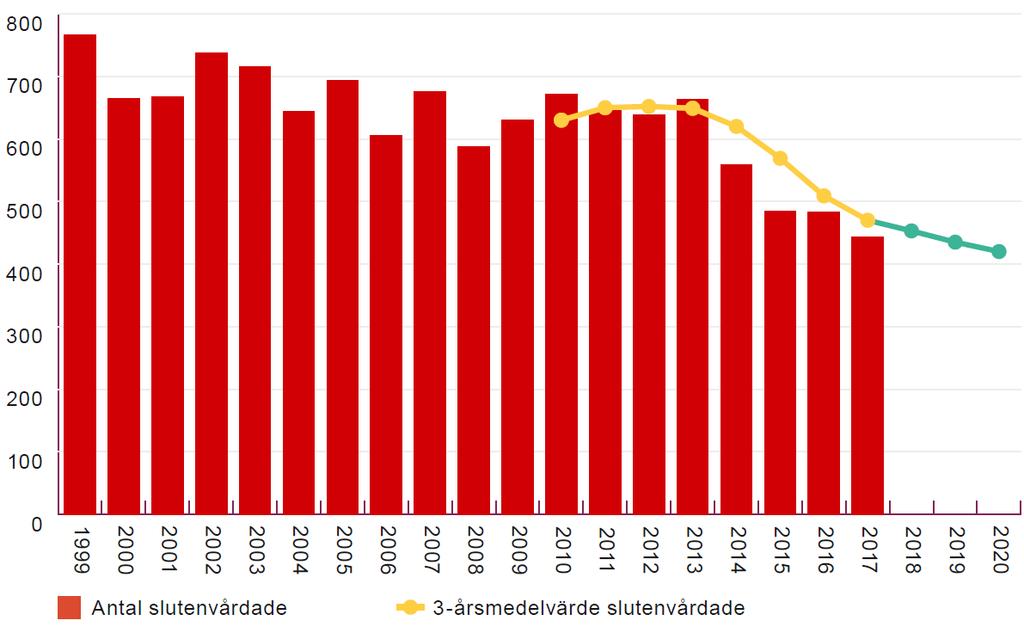 under ett år för att inte överskatta antalet händelser.