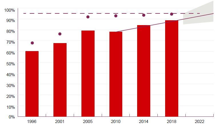 hade brandvarnare uppgav år 2018 att den inte fungerade, medan 4 % uppgav Vet inte, och 2 % svarade inte på frågan om brandvarnaren (de uppgett att de hade) fungerade eller inte.