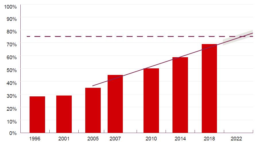 Utveckling och framskrivning mot målet år 2020/2022 I tabell 4.1 visas svaren på enkäten för år 2018 vad gäller släckredskap. Svarsalternativ % Ja, handbrandsläckare 68 Ja, vattenslang (t.ex.