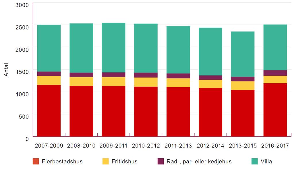 Figur 4.13. Antal utvecklade bostadsbränder uppdelade på verksamheter (bostadstyper). Källa: Räddningstjänsternas insats- och händelserapporter Av figur 4.13 och tabell 4.