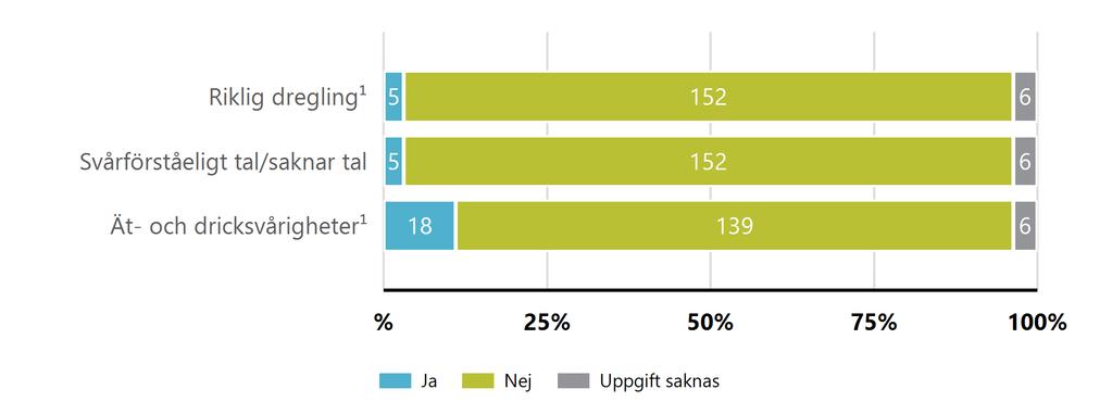 Inrapporterat via frågeformulär