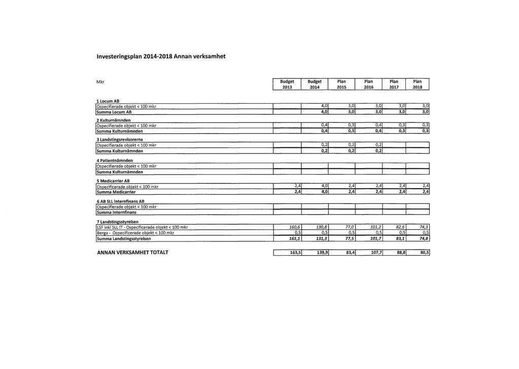 Investerings Annan verksamhet 1 Locum AB Ospecifierade objekt < 100 mkr 4,0 3,0 3,0 3,0 3,0 Summa Locum AB 4,0 3,0 3,0 3,0 3,0 2 Kulturnämnden Ospecifierade objekt < 100 mkr 0,4 0,3 0,4 0,3 0,3 Summa