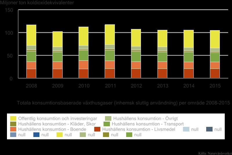 SCB gör årligen en sammanställning av konsumtionsbaserade utsläpp för Sverige, på uppdrag av Naturvårdsverket (Naturvårdsverket, 2018). De använder s.k. Input-outputanalys, baserad på ekonomiska data.