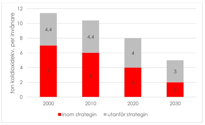 Figur 16. Örebro kommuns utsläpp, etappmål och mål avseende klimatpåverkan.