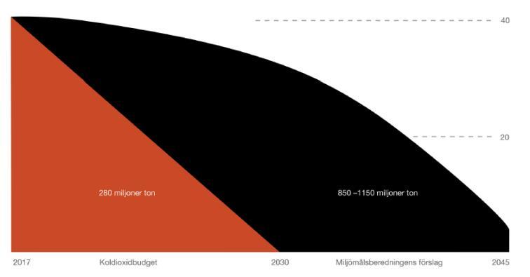 1.12 ÖVRIGA MODELLER 1.12.1 Stockholm Resilience Center Stockholm Resilience Centre har tagit fram en modell för minskning av fossila utsläpp genom en enkel tumregel som omnämns som carbon law (Johan Rockström, 2017).