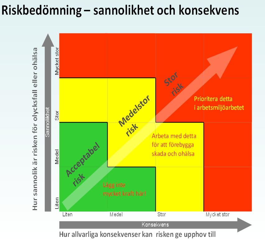 Bestäm vilka risker ni ska fokusera på och För in åtgärder/aktiviteter för att förebygga ohälsa i 1.5 Riskanalys och handlingsplan.