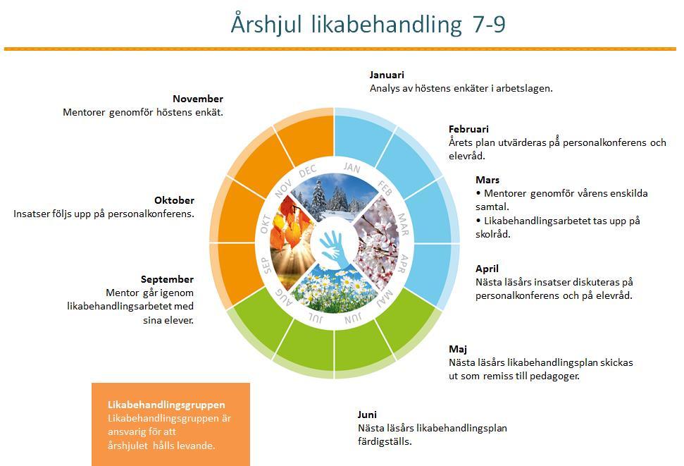 2. Årshjul likabehandling Förankring av planen Likabehandlingsplanen ska förankras vid terminsstart.