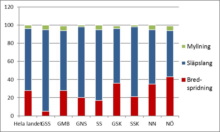 Spridningsteknik för flytgödsel [Andel av stallgödslad areal] % Källa: