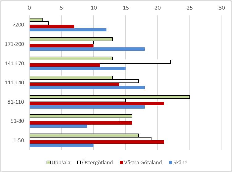 Gödsling alla grödor kväve i stall- och mineralgödsel [Kg N/ha] [Andel av gödslad areal] Skåne 171-200 kg N/ha Östergötland