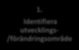 5. Utvärdering 1. Identifiera utvecklings- /förändringsområde 5. Utvärdering 2. Situationsanalys 4. Implementering 3.