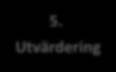 1. Identifiera utvecklings-/ förändrings-/problemområde 1. Identifiera utvecklings- /förändringsområde 5. Utvärdering 2. Situationsanalys 4. Implementering 3.