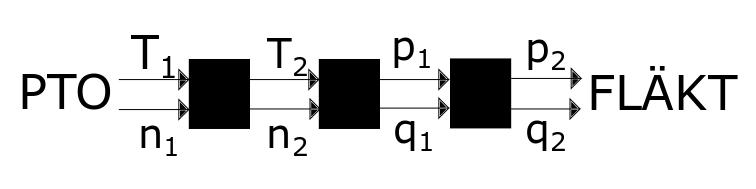 I den första BBn är inputen mekanisk effekt, n 1 T 1, som transformeras om till n 2 och T 2, det vill säga en form av växellåda.