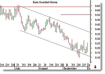 USD/SEK USD/SEK noteras på låga översålda nivåer, men vid ett starkt långsiktigt stöd, en nivå där köparna flera gånger tidigare gått in.