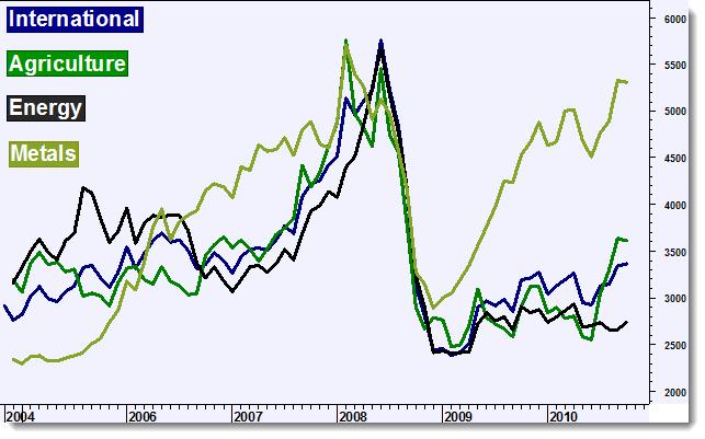 Jim Rogers råvaruindex Månadsgraf