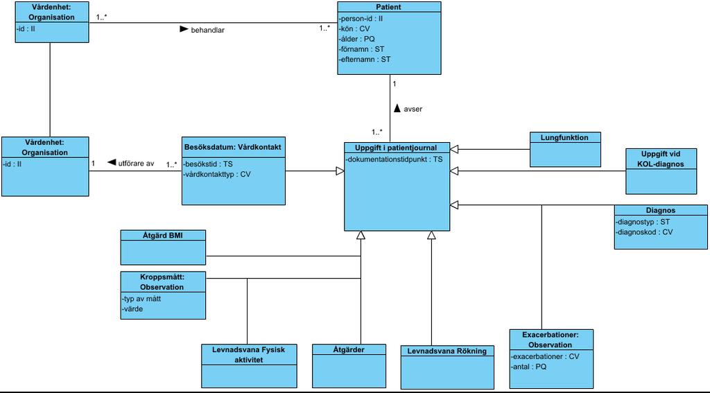 3. Informationsmodell och