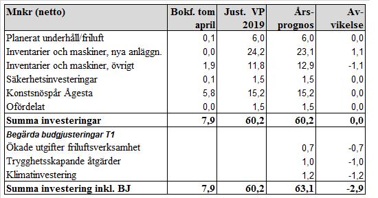 Sid 40 (43) Investeringar Investeringar inom idrottsnämndens budget Nämndens budget för investeringar uppgår till totalt 55,8 mnkr netto.