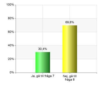 5. Hur nöjd är du med Konsthallen som helhet? Mycket nöjd 73 67 Ganska nöjd 30 27,5 Varken nöjd eller missnöjd 6 5,5 Ganska missnöjd 0 0 Mycket missnöjd 0 0 Total 109 100 97,3% (109/112) 6.