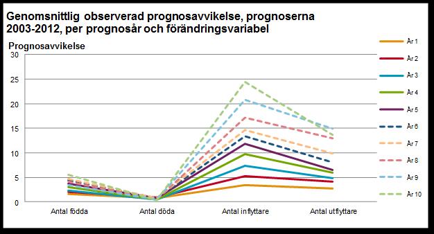 Utvärdering Norrköpingsprognoser Källa: Ekonomi- och styrningskontoret Not: De heldragna linjerna