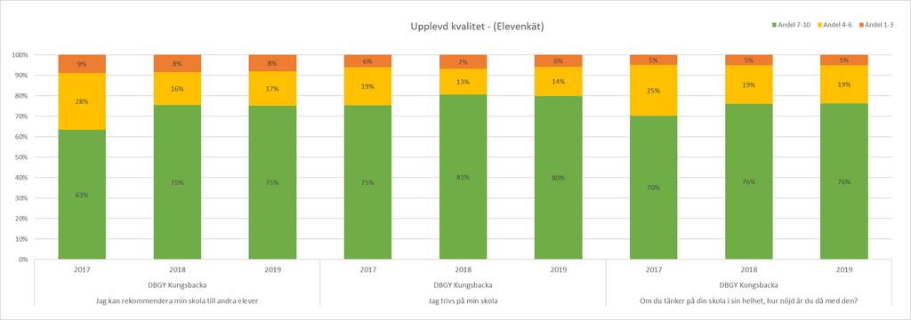 Upplevd kvalitet Om Upplevd kvalitet: Ett av våra gemensamma kvalitetsbegrepp som handlar om hur eleverna upplever utbildningen utifrån sina alldeles egna, personliga förväntningar och önskemål på