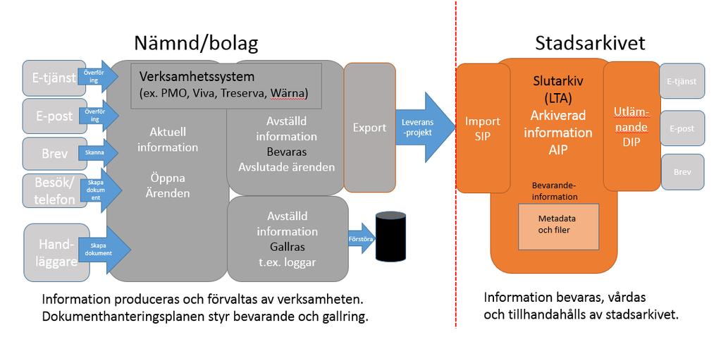 Inledning syfte med handboken 1 Inledning syfte med handboken Syftet med handboken är att beskriva steg för steg hur arkivering av digital information från en verksamhet till e-arkivet ska göras.