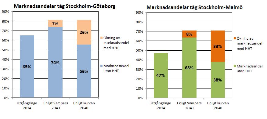 25 Figur 16. Tågets marknadsandel av tåg+flyg-marknaden 2014, utan höghastighetsbanor 2040 och med höghastighetsbanor 2040.