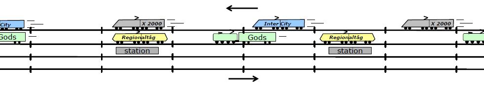 33 Kapaciteten på ett enkelspår begränsas av att tågen bara kan mötas på mötesstationerna: Kapaciteten på ett dubbelspår begränsas av blocksträckorna om tågen har lika hastighet: Om tågen har olika