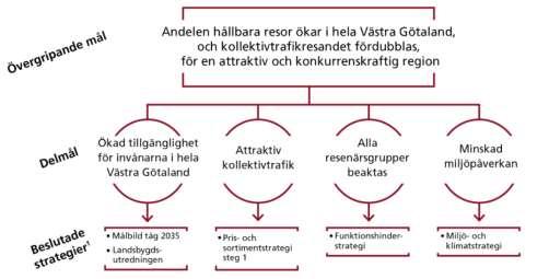 Förbundsstyrelsen DKR-ärende 6 Tjänsteskrivelse, Göteborgsregionens kommunalförbund Handläggare: Anna Gustafsson, regionplanerare Datum: 2019-04-24 frågeställningarna 3, 4, 5 och 6 lyfts i september.