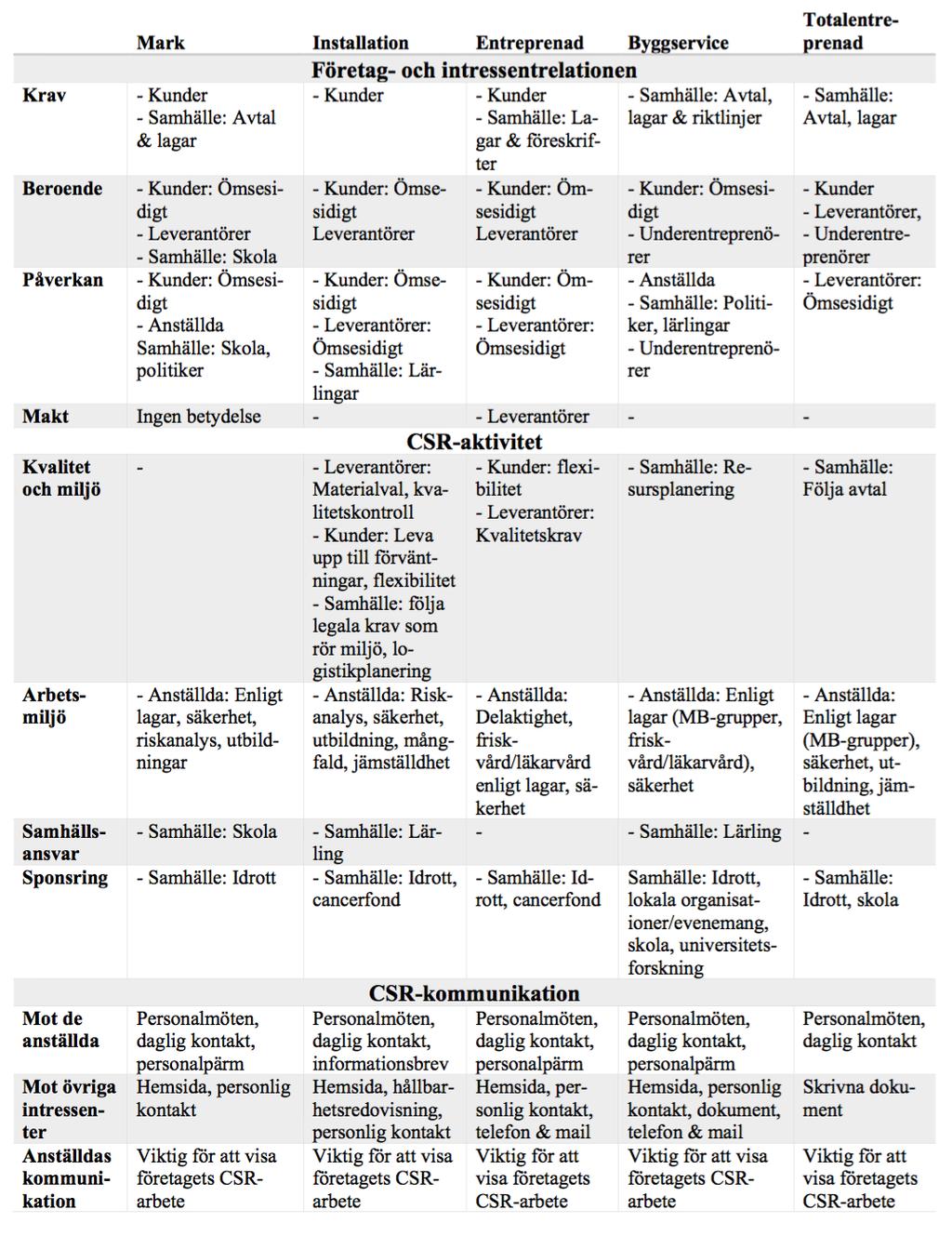 Figur 8: Sammanställning över intervjuföretagens företag och intressentrelationer, CSR-aktiviteter och CSR-kommunikation 4.