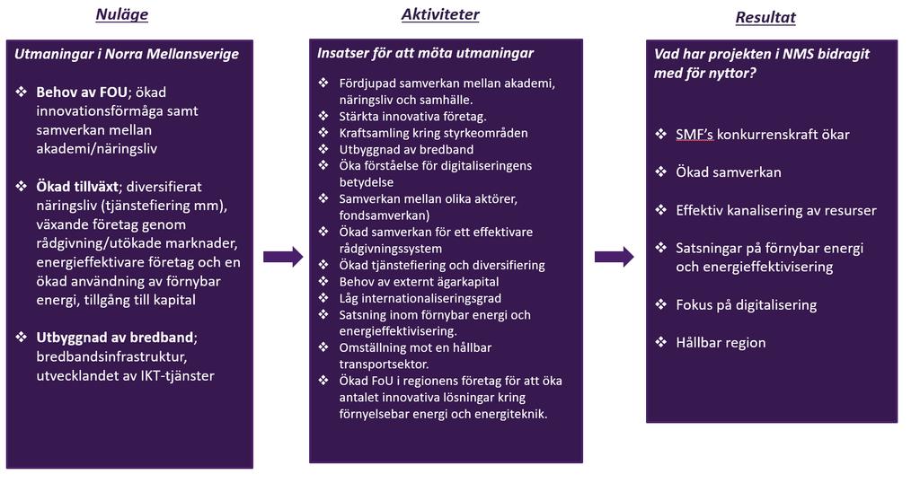 Bilden nedan illustrerar hur resultatet, det vi här beskriver i termer av nyttor, speglar utmaningarna som finns i ursprungliga nulägesanalysen i programmet.