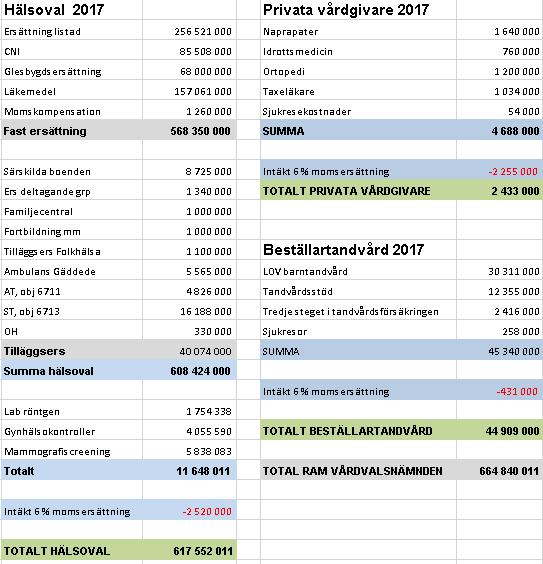 BUDGET Budget 2017 Regionfullmäktige har i finansplan 2017-2019 beslutat om finansiella mål, ekonomiska ramar för verksamheten och en budget för Region Jämtland Härjedalen.