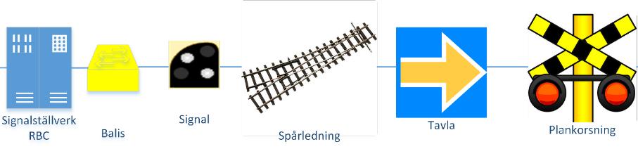 Antal fel/1bankm RAPPORT 7 (22) Drift- och underhållsdata I figuren nedan presenteras signalanläggningarna som inkluderas i analyserna, signalanläggningarna är: signalställverk och RBC, balis,