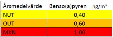 ng/m3 0,250 miljömål