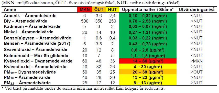 minst 4 mätplatser för kvävedioxid (NO 2 ), minst 6 mätplatser för partiklar (PM 10 och PM 2,5 ).