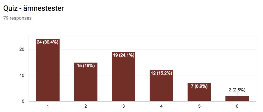 Kursen examineras genom en sammanläggningsportfolio. De har fått formativ lärarrespons på de två första delarna.