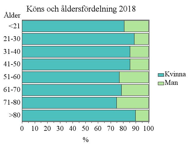 11. Thyroideakirurgi 11.1. ÅLDERS- OCH KÖNSFÖRDELNING 4/5 av alla som genomgår operation för thyroideasjukdom är kvinnor och medelåldern är 52 år (7-98).