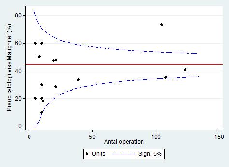 Funnelplot som visar hur stor andel av patienterna som preoperativt haft en malign