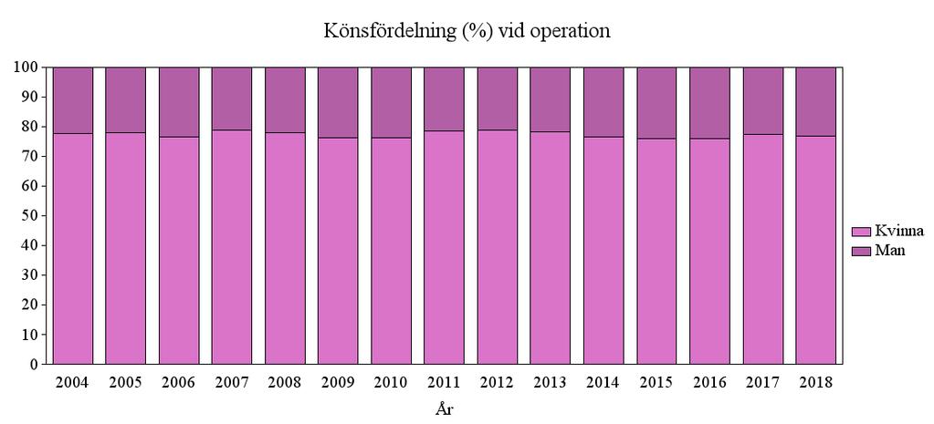 12. Kirurgisk behandling av primär hyperparathyroidism 12.1. VOLYM och ÅLDERS- OCH KÖNSFÖRDELNING Under 2018 registrerades 858 operationer för primär hyperparathyrodism (PHPT).