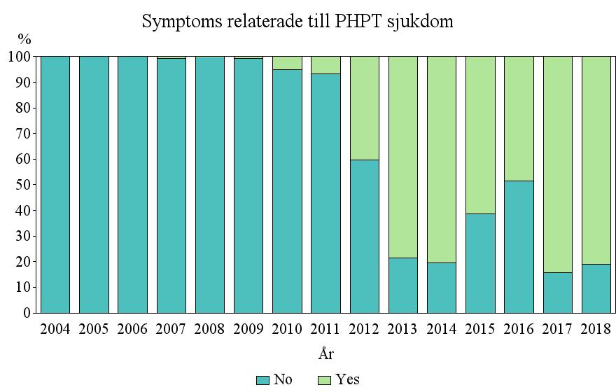 Kalkvärden innan PHPT operation fortsätter minska. Data SQRTPA 2004-2018 Drygt 80 % av patienterna opererade för PHPT 2018 angavs ha symptom av sin sjukdom. 12.3.