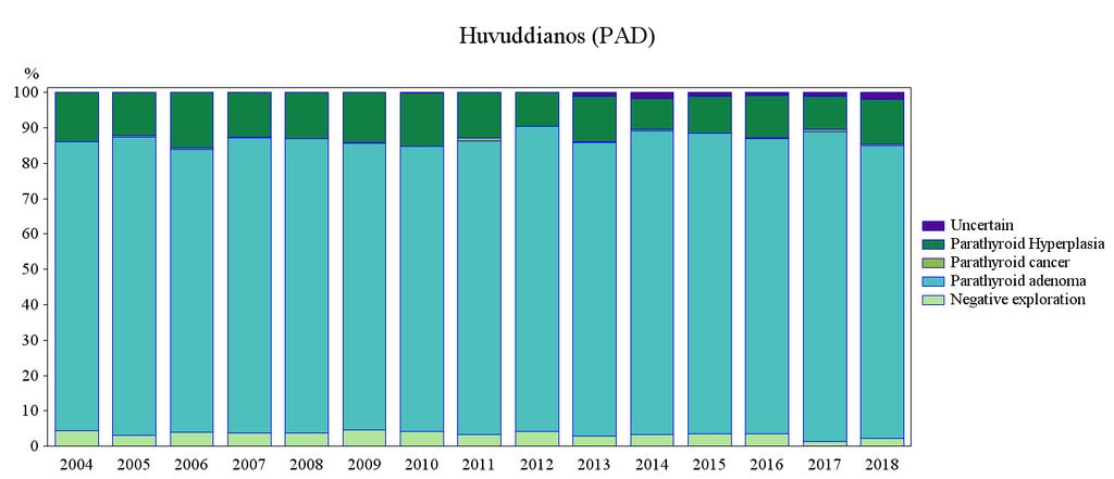 2018 angavs efter operation för PHPT 83 % ha ett adenom, 13 % hyperplasi, 0,5 % cancer, 2 % negativa explorationer och resten oklara.