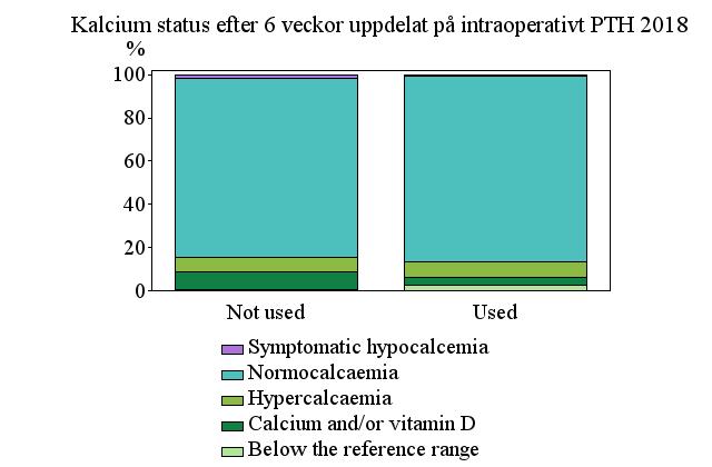 Användning av intraoperativ PTH mätning minskar risken för hypocalcemi efter 6 veckor.