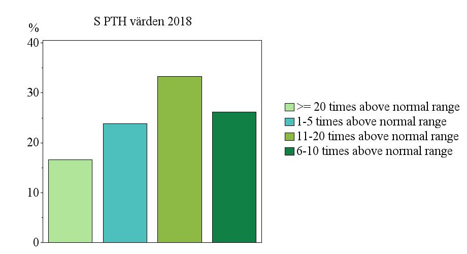 PTH värden vid tid för SHPT operation. Data SQRTPA 2018. Typ av operation för SHPT.