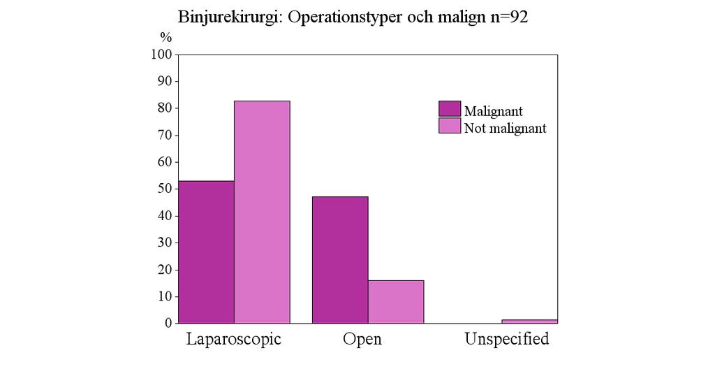 Typ av operationsteknik vid binjureoperation i Sverige 2018. Data SQRTPA 14.5. INDIKATION, PAD OCH OP TEKNIK Binjureadenom var det vanligaste PAD (42 %). I 14 % av fallen var PAD malignt.