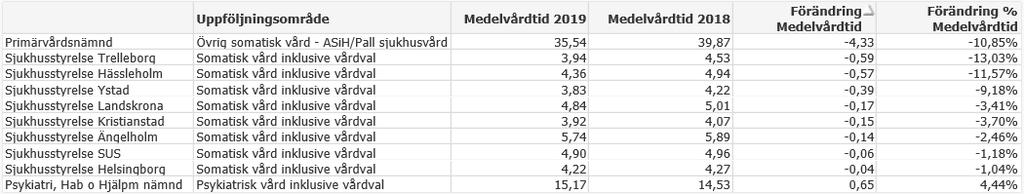 Produktion medelvårdtid antal dagar