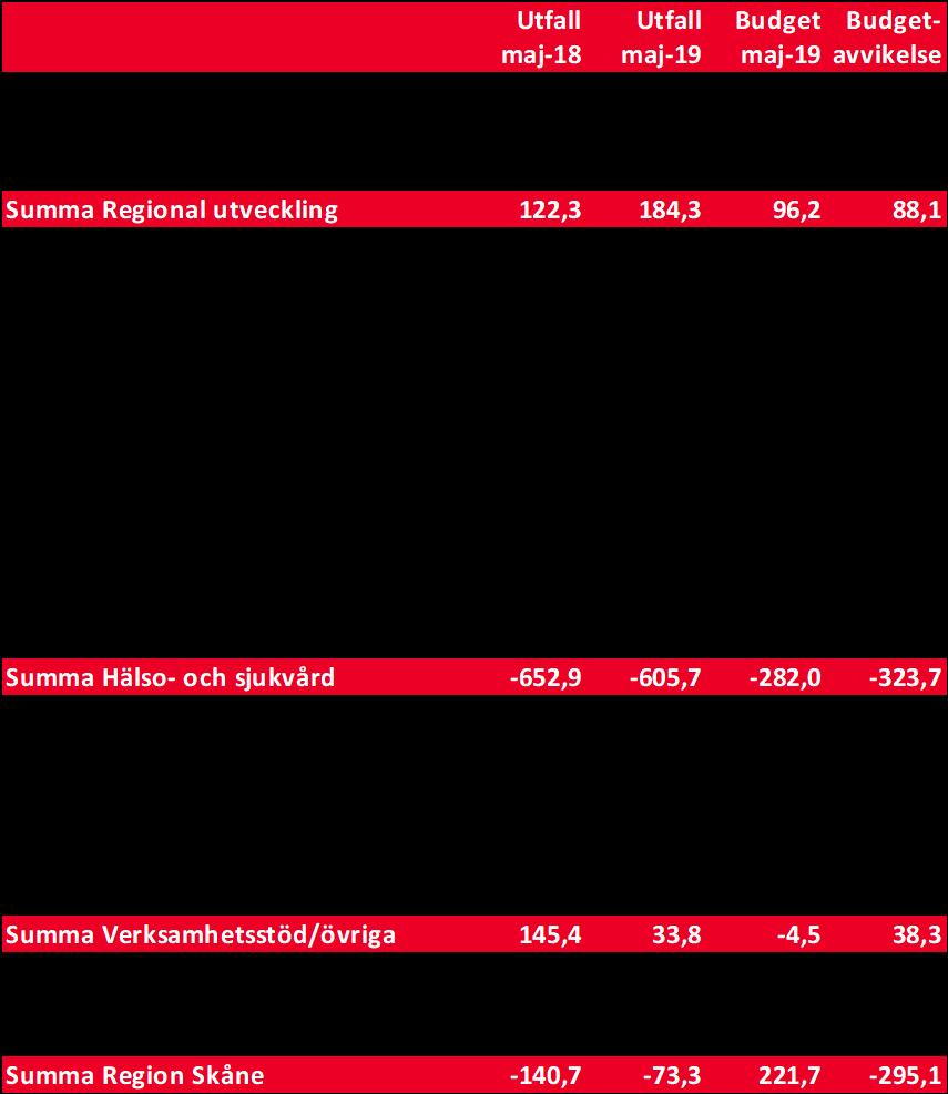 Uppföljning utfall och budget jan-maj 2019