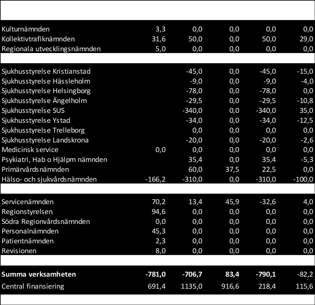 Uppföljning prognos 2019 (rapportering maj)